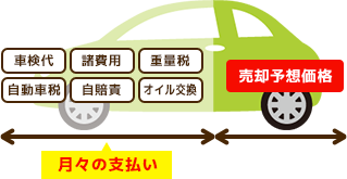 月々の支払いを軽減