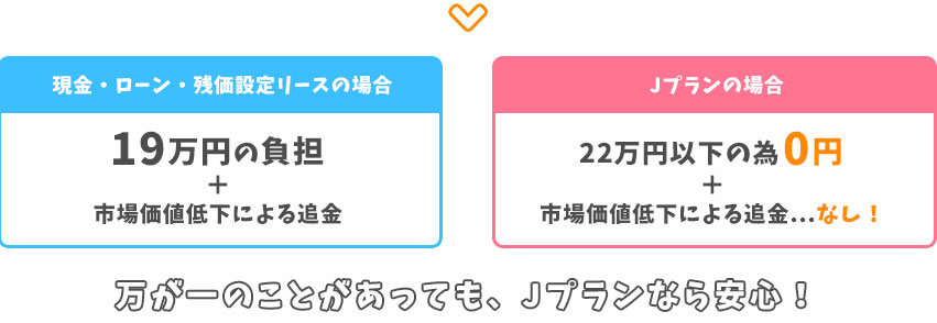 万が一の事があってもJプランなら安心！