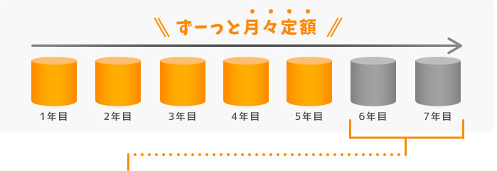ずっと定額