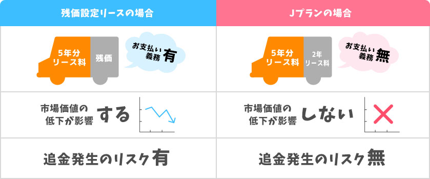 残価設定リースとの比較